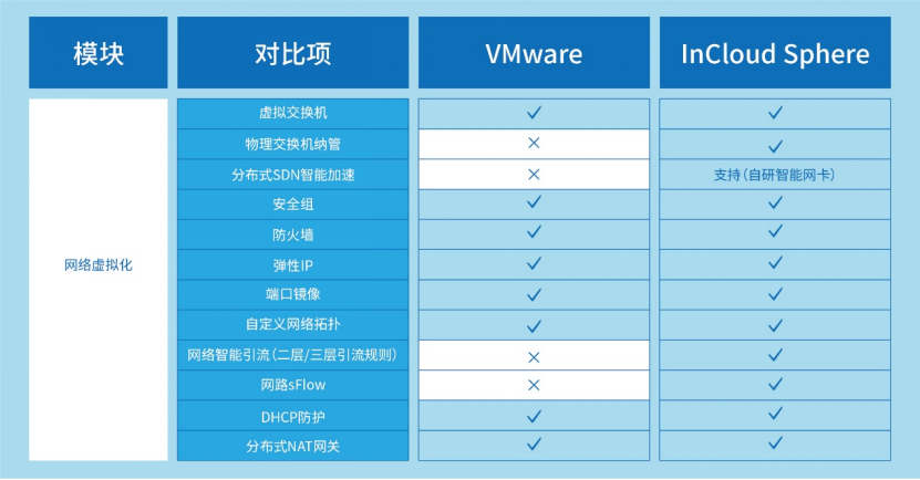 VMware先进替代：9001cc 以诚为本 9001cc云海产品组件能力全维度对比解析